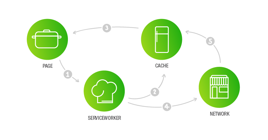 Cache and update