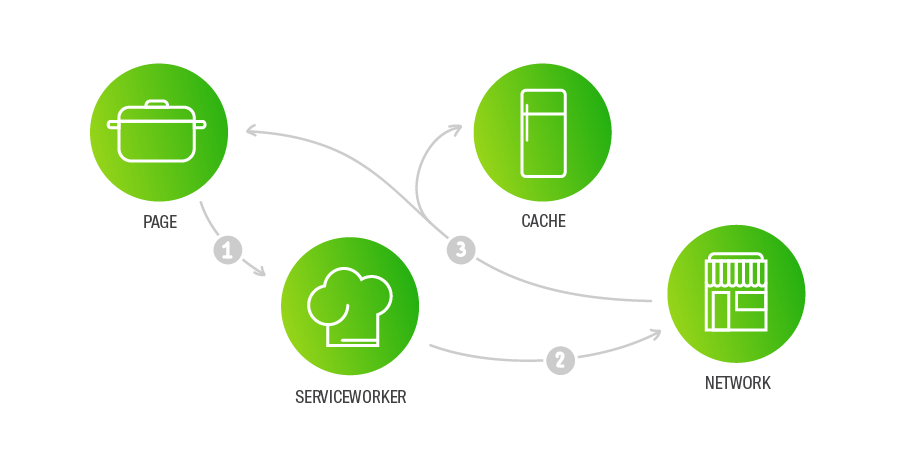 Cache and update and refresh